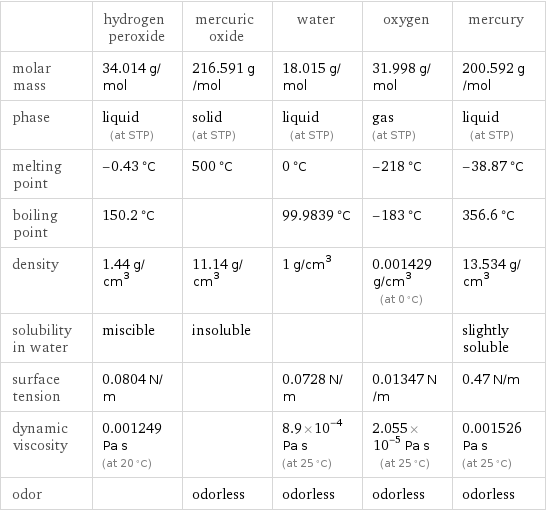  | hydrogen peroxide | mercuric oxide | water | oxygen | mercury molar mass | 34.014 g/mol | 216.591 g/mol | 18.015 g/mol | 31.998 g/mol | 200.592 g/mol phase | liquid (at STP) | solid (at STP) | liquid (at STP) | gas (at STP) | liquid (at STP) melting point | -0.43 °C | 500 °C | 0 °C | -218 °C | -38.87 °C boiling point | 150.2 °C | | 99.9839 °C | -183 °C | 356.6 °C density | 1.44 g/cm^3 | 11.14 g/cm^3 | 1 g/cm^3 | 0.001429 g/cm^3 (at 0 °C) | 13.534 g/cm^3 solubility in water | miscible | insoluble | | | slightly soluble surface tension | 0.0804 N/m | | 0.0728 N/m | 0.01347 N/m | 0.47 N/m dynamic viscosity | 0.001249 Pa s (at 20 °C) | | 8.9×10^-4 Pa s (at 25 °C) | 2.055×10^-5 Pa s (at 25 °C) | 0.001526 Pa s (at 25 °C) odor | | odorless | odorless | odorless | odorless