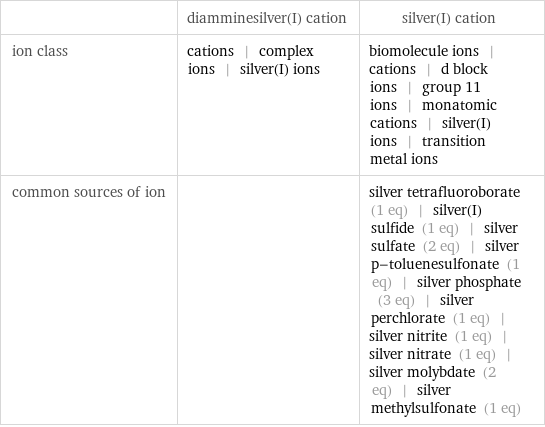  | diamminesilver(I) cation | silver(I) cation ion class | cations | complex ions | silver(I) ions | biomolecule ions | cations | d block ions | group 11 ions | monatomic cations | silver(I) ions | transition metal ions common sources of ion | | silver tetrafluoroborate (1 eq) | silver(I) sulfide (1 eq) | silver sulfate (2 eq) | silver p-toluenesulfonate (1 eq) | silver phosphate (3 eq) | silver perchlorate (1 eq) | silver nitrite (1 eq) | silver nitrate (1 eq) | silver molybdate (2 eq) | silver methylsulfonate (1 eq)