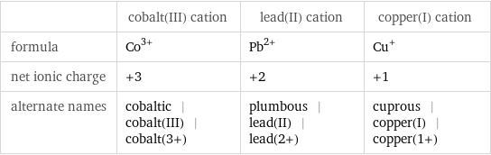  | cobalt(III) cation | lead(II) cation | copper(I) cation formula | Co^(3+) | Pb^(2+) | Cu^+ net ionic charge | +3 | +2 | +1 alternate names | cobaltic | cobalt(III) | cobalt(3+) | plumbous | lead(II) | lead(2+) | cuprous | copper(I) | copper(1+)