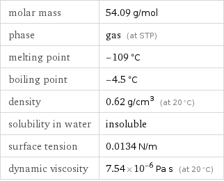 molar mass | 54.09 g/mol phase | gas (at STP) melting point | -109 °C boiling point | -4.5 °C density | 0.62 g/cm^3 (at 20 °C) solubility in water | insoluble surface tension | 0.0134 N/m dynamic viscosity | 7.54×10^-6 Pa s (at 20 °C)