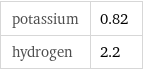 potassium | 0.82 hydrogen | 2.2