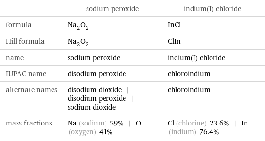  | sodium peroxide | indium(I) chloride formula | Na_2O_2 | InCl Hill formula | Na_2O_2 | ClIn name | sodium peroxide | indium(I) chloride IUPAC name | disodium peroxide | chloroindium alternate names | disodium dioxide | disodium peroxide | sodium dioxide | chloroindium mass fractions | Na (sodium) 59% | O (oxygen) 41% | Cl (chlorine) 23.6% | In (indium) 76.4%