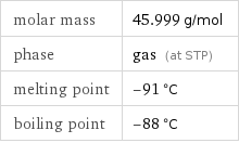 molar mass | 45.999 g/mol phase | gas (at STP) melting point | -91 °C boiling point | -88 °C