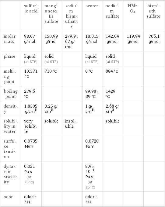  | sulfuric acid | manganese(II) sulfate | sodium bismuthate | water | sodium sulfate | HMnO4 | bismuth sulfate molar mass | 98.07 g/mol | 150.99 g/mol | 279.967 g/mol | 18.015 g/mol | 142.04 g/mol | 119.94 g/mol | 706.1 g/mol phase | liquid (at STP) | solid (at STP) | | liquid (at STP) | solid (at STP) | |  melting point | 10.371 °C | 710 °C | | 0 °C | 884 °C | |  boiling point | 279.6 °C | | | 99.9839 °C | 1429 °C | |  density | 1.8305 g/cm^3 | 3.25 g/cm^3 | | 1 g/cm^3 | 2.68 g/cm^3 | |  solubility in water | very soluble | soluble | insoluble | | soluble | |  surface tension | 0.0735 N/m | | | 0.0728 N/m | | |  dynamic viscosity | 0.021 Pa s (at 25 °C) | | | 8.9×10^-4 Pa s (at 25 °C) | | |  odor | odorless | | | odorless | | | 