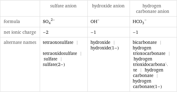  | sulfate anion | hydroxide anion | hydrogen carbonate anion formula | (SO_4)^(2-) | (OH)^- | (HCO_3)^- net ionic charge | -2 | -1 | -1 alternate names | tetraoxosulfate | tetraoxidosulfate | sulfate | sulfate(2-) | hydroxide | hydroxide(1-) | bicarbonate | hydrogen trioxocarbonate | hydrogen trioxidocarbonate | hydrogen carbonate | hydrogen carbonate(1-)