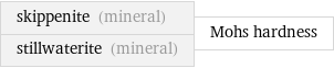 skippenite (mineral) stillwaterite (mineral) | Mohs hardness