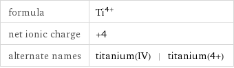 formula | Ti^(4+) net ionic charge | +4 alternate names | titanium(IV) | titanium(4+)