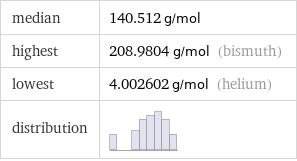 median | 140.512 g/mol highest | 208.9804 g/mol (bismuth) lowest | 4.002602 g/mol (helium) distribution | 