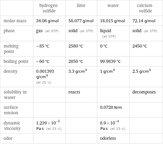  | hydrogen sulfide | lime | water | calcium sulfide molar mass | 34.08 g/mol | 56.077 g/mol | 18.015 g/mol | 72.14 g/mol phase | gas (at STP) | solid (at STP) | liquid (at STP) | solid (at STP) melting point | -85 °C | 2580 °C | 0 °C | 2450 °C boiling point | -60 °C | 2850 °C | 99.9839 °C |  density | 0.001393 g/cm^3 (at 25 °C) | 3.3 g/cm^3 | 1 g/cm^3 | 2.5 g/cm^3 solubility in water | | reacts | | decomposes surface tension | | | 0.0728 N/m |  dynamic viscosity | 1.239×10^-5 Pa s (at 25 °C) | | 8.9×10^-4 Pa s (at 25 °C) |  odor | | | odorless | 