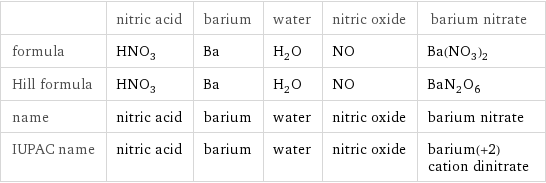  | nitric acid | barium | water | nitric oxide | barium nitrate formula | HNO_3 | Ba | H_2O | NO | Ba(NO_3)_2 Hill formula | HNO_3 | Ba | H_2O | NO | BaN_2O_6 name | nitric acid | barium | water | nitric oxide | barium nitrate IUPAC name | nitric acid | barium | water | nitric oxide | barium(+2) cation dinitrate