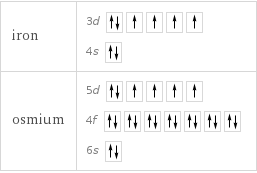 iron | 3d  4s  osmium | 5d  4f  6s 