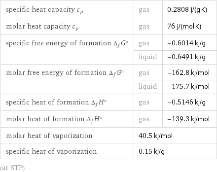 specific heat capacity c_p | gas | 0.2808 J/(g K) molar heat capacity c_p | gas | 76 J/(mol K) specific free energy of formation Δ_fG° | gas | -0.6014 kJ/g  | liquid | -0.6491 kJ/g molar free energy of formation Δ_fG° | gas | -162.8 kJ/mol  | liquid | -175.7 kJ/mol specific heat of formation Δ_fH° | gas | -0.5146 kJ/g molar heat of formation Δ_fH° | gas | -139.3 kJ/mol molar heat of vaporization | 40.5 kJ/mol |  specific heat of vaporization | 0.15 kJ/g |  (at STP)
