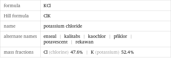 formula | KCl Hill formula | ClK name | potassium chloride alternate names | enseal | kalitabs | kaochlor | pfiklor | potavescent | rekawan mass fractions | Cl (chlorine) 47.6% | K (potassium) 52.4%