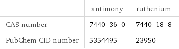  | antimony | ruthenium CAS number | 7440-36-0 | 7440-18-8 PubChem CID number | 5354495 | 23950