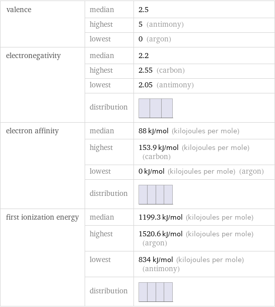 valence | median | 2.5  | highest | 5 (antimony)  | lowest | 0 (argon) electronegativity | median | 2.2  | highest | 2.55 (carbon)  | lowest | 2.05 (antimony)  | distribution |  electron affinity | median | 88 kJ/mol (kilojoules per mole)  | highest | 153.9 kJ/mol (kilojoules per mole) (carbon)  | lowest | 0 kJ/mol (kilojoules per mole) (argon)  | distribution |  first ionization energy | median | 1199.3 kJ/mol (kilojoules per mole)  | highest | 1520.6 kJ/mol (kilojoules per mole) (argon)  | lowest | 834 kJ/mol (kilojoules per mole) (antimony)  | distribution | 