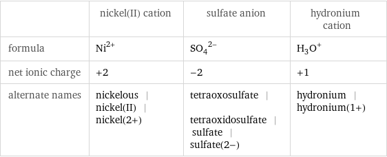  | nickel(II) cation | sulfate anion | hydronium cation formula | Ni^(2+) | (SO_4)^(2-) | (H_3O)^+ net ionic charge | +2 | -2 | +1 alternate names | nickelous | nickel(II) | nickel(2+) | tetraoxosulfate | tetraoxidosulfate | sulfate | sulfate(2-) | hydronium | hydronium(1+)