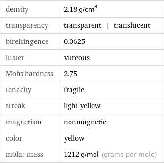 density | 2.18 g/cm^3 transparency | transparent | translucent birefringence | 0.0625 luster | vitreous Mohs hardness | 2.75 tenacity | fragile streak | light yellow magnetism | nonmagnetic color | yellow molar mass | 1212 g/mol (grams per mole)