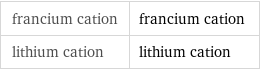 francium cation | francium cation lithium cation | lithium cation