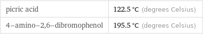 picric acid | 122.5 °C (degrees Celsius) 4-amino-2, 6-dibromophenol | 195.5 °C (degrees Celsius)