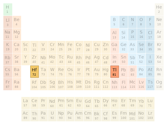 Periodic table location