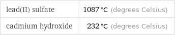 lead(II) sulfate | 1087 °C (degrees Celsius) cadmium hydroxide | 232 °C (degrees Celsius)