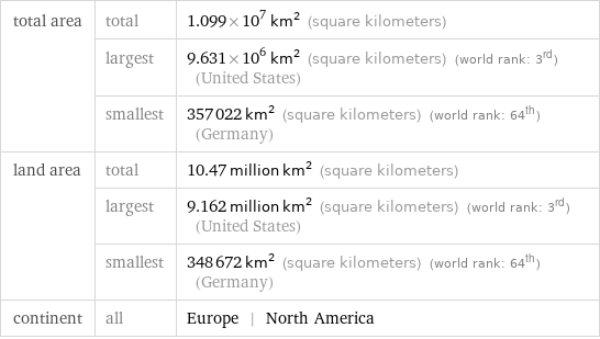 total area | total | 1.099×10^7 km^2 (square kilometers)  | largest | 9.631×10^6 km^2 (square kilometers) (world rank: 3rd) (United States)  | smallest | 357022 km^2 (square kilometers) (world rank: 64th) (Germany) land area | total | 10.47 million km^2 (square kilometers)  | largest | 9.162 million km^2 (square kilometers) (world rank: 3rd) (United States)  | smallest | 348672 km^2 (square kilometers) (world rank: 64th) (Germany) continent | all | Europe | North America