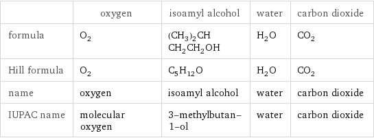  | oxygen | isoamyl alcohol | water | carbon dioxide formula | O_2 | (CH_3)_2CHCH_2CH_2OH | H_2O | CO_2 Hill formula | O_2 | C_5H_12O | H_2O | CO_2 name | oxygen | isoamyl alcohol | water | carbon dioxide IUPAC name | molecular oxygen | 3-methylbutan-1-ol | water | carbon dioxide