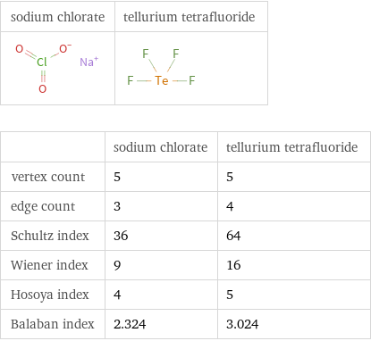   | sodium chlorate | tellurium tetrafluoride vertex count | 5 | 5 edge count | 3 | 4 Schultz index | 36 | 64 Wiener index | 9 | 16 Hosoya index | 4 | 5 Balaban index | 2.324 | 3.024