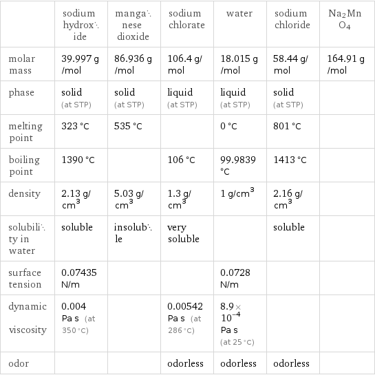  | sodium hydroxide | manganese dioxide | sodium chlorate | water | sodium chloride | Na2MnO4 molar mass | 39.997 g/mol | 86.936 g/mol | 106.4 g/mol | 18.015 g/mol | 58.44 g/mol | 164.91 g/mol phase | solid (at STP) | solid (at STP) | liquid (at STP) | liquid (at STP) | solid (at STP) |  melting point | 323 °C | 535 °C | | 0 °C | 801 °C |  boiling point | 1390 °C | | 106 °C | 99.9839 °C | 1413 °C |  density | 2.13 g/cm^3 | 5.03 g/cm^3 | 1.3 g/cm^3 | 1 g/cm^3 | 2.16 g/cm^3 |  solubility in water | soluble | insoluble | very soluble | | soluble |  surface tension | 0.07435 N/m | | | 0.0728 N/m | |  dynamic viscosity | 0.004 Pa s (at 350 °C) | | 0.00542 Pa s (at 286 °C) | 8.9×10^-4 Pa s (at 25 °C) | |  odor | | | odorless | odorless | odorless | 