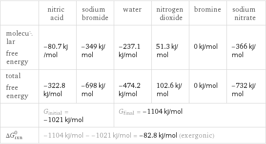  | nitric acid | sodium bromide | water | nitrogen dioxide | bromine | sodium nitrate molecular free energy | -80.7 kJ/mol | -349 kJ/mol | -237.1 kJ/mol | 51.3 kJ/mol | 0 kJ/mol | -366 kJ/mol total free energy | -322.8 kJ/mol | -698 kJ/mol | -474.2 kJ/mol | 102.6 kJ/mol | 0 kJ/mol | -732 kJ/mol  | G_initial = -1021 kJ/mol | | G_final = -1104 kJ/mol | | |  ΔG_rxn^0 | -1104 kJ/mol - -1021 kJ/mol = -82.8 kJ/mol (exergonic) | | | | |  