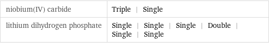 niobium(IV) carbide | Triple | Single lithium dihydrogen phosphate | Single | Single | Single | Double | Single | Single