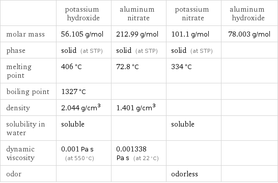  | potassium hydroxide | aluminum nitrate | potassium nitrate | aluminum hydroxide molar mass | 56.105 g/mol | 212.99 g/mol | 101.1 g/mol | 78.003 g/mol phase | solid (at STP) | solid (at STP) | solid (at STP) |  melting point | 406 °C | 72.8 °C | 334 °C |  boiling point | 1327 °C | | |  density | 2.044 g/cm^3 | 1.401 g/cm^3 | |  solubility in water | soluble | | soluble |  dynamic viscosity | 0.001 Pa s (at 550 °C) | 0.001338 Pa s (at 22 °C) | |  odor | | | odorless | 