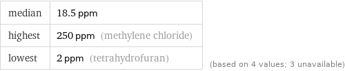 median | 18.5 ppm highest | 250 ppm (methylene chloride) lowest | 2 ppm (tetrahydrofuran) | (based on 4 values; 3 unavailable)