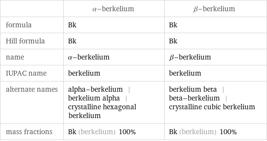  | α-berkelium | β-berkelium formula | Bk | Bk Hill formula | Bk | Bk name | α-berkelium | β-berkelium IUPAC name | berkelium | berkelium alternate names | alpha-berkelium | berkelium alpha | crystalline hexagonal berkelium | berkelium beta | beta-berkelium | crystalline cubic berkelium mass fractions | Bk (berkelium) 100% | Bk (berkelium) 100%