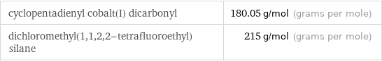 cyclopentadienyl cobalt(I) dicarbonyl | 180.05 g/mol (grams per mole) dichloromethyl(1, 1, 2, 2-tetrafluoroethyl)silane | 215 g/mol (grams per mole)