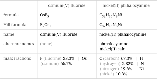  | osmium(V) fluoride | nickel(II) phthalocyanine formula | OsF_5 | C_32H_16N_8Ni Hill formula | F_5Os_1 | C_32H_16N_8Ni name | osmium(V) fluoride | nickel(II) phthalocyanine alternate names | (none) | phthalocyanine nickel(II) salt mass fractions | F (fluorine) 33.3% | Os (osmium) 66.7% | C (carbon) 67.3% | H (hydrogen) 2.82% | N (nitrogen) 19.6% | Ni (nickel) 10.3%