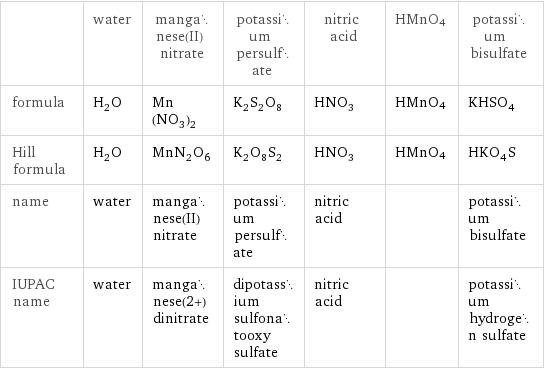  | water | manganese(II) nitrate | potassium persulfate | nitric acid | HMnO4 | potassium bisulfate formula | H_2O | Mn(NO_3)_2 | K_2S_2O_8 | HNO_3 | HMnO4 | KHSO_4 Hill formula | H_2O | MnN_2O_6 | K_2O_8S_2 | HNO_3 | HMnO4 | HKO_4S name | water | manganese(II) nitrate | potassium persulfate | nitric acid | | potassium bisulfate IUPAC name | water | manganese(2+) dinitrate | dipotassium sulfonatooxy sulfate | nitric acid | | potassium hydrogen sulfate