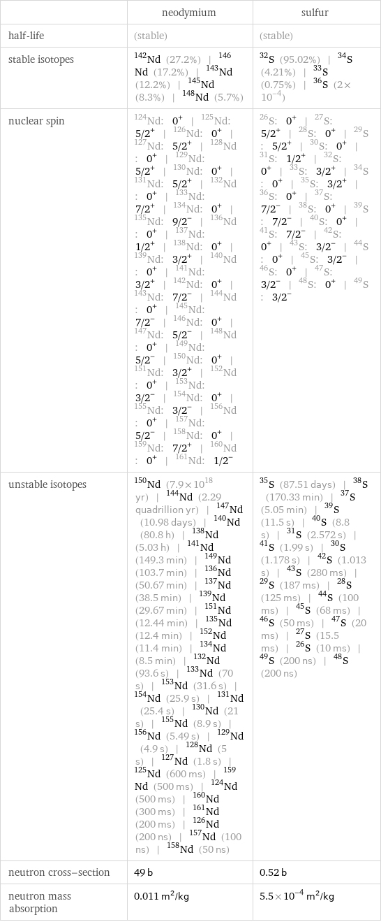  | neodymium | sulfur half-life | (stable) | (stable) stable isotopes | Nd-142 (27.2%) | Nd-146 (17.2%) | Nd-143 (12.2%) | Nd-145 (8.3%) | Nd-148 (5.7%) | S-32 (95.02%) | S-34 (4.21%) | S-33 (0.75%) | S-36 (2×10^-4) nuclear spin | Nd-124: 0^+ | Nd-125: 5/2^+ | Nd-126: 0^+ | Nd-127: 5/2^+ | Nd-128: 0^+ | Nd-129: 5/2^+ | Nd-130: 0^+ | Nd-131: 5/2^+ | Nd-132: 0^+ | Nd-133: 7/2^+ | Nd-134: 0^+ | Nd-135: 9/2^- | Nd-136: 0^+ | Nd-137: 1/2^+ | Nd-138: 0^+ | Nd-139: 3/2^+ | Nd-140: 0^+ | Nd-141: 3/2^+ | Nd-142: 0^+ | Nd-143: 7/2^- | Nd-144: 0^+ | Nd-145: 7/2^- | Nd-146: 0^+ | Nd-147: 5/2^- | Nd-148: 0^+ | Nd-149: 5/2^- | Nd-150: 0^+ | Nd-151: 3/2^+ | Nd-152: 0^+ | Nd-153: 3/2^- | Nd-154: 0^+ | Nd-155: 3/2^- | Nd-156: 0^+ | Nd-157: 5/2^- | Nd-158: 0^+ | Nd-159: 7/2^+ | Nd-160: 0^+ | Nd-161: 1/2^- | S-26: 0^+ | S-27: 5/2^+ | S-28: 0^+ | S-29: 5/2^+ | S-30: 0^+ | S-31: 1/2^+ | S-32: 0^+ | S-33: 3/2^+ | S-34: 0^+ | S-35: 3/2^+ | S-36: 0^+ | S-37: 7/2^- | S-38: 0^+ | S-39: 7/2^- | S-40: 0^+ | S-41: 7/2^- | S-42: 0^+ | S-43: 3/2^- | S-44: 0^+ | S-45: 3/2^- | S-46: 0^+ | S-47: 3/2^- | S-48: 0^+ | S-49: 3/2^- unstable isotopes | Nd-150 (7.9×10^18 yr) | Nd-144 (2.29 quadrillion yr) | Nd-147 (10.98 days) | Nd-140 (80.8 h) | Nd-138 (5.03 h) | Nd-141 (149.3 min) | Nd-149 (103.7 min) | Nd-136 (50.67 min) | Nd-137 (38.5 min) | Nd-139 (29.67 min) | Nd-151 (12.44 min) | Nd-135 (12.4 min) | Nd-152 (11.4 min) | Nd-134 (8.5 min) | Nd-132 (93.6 s) | Nd-133 (70 s) | Nd-153 (31.6 s) | Nd-154 (25.9 s) | Nd-131 (25.4 s) | Nd-130 (21 s) | Nd-155 (8.9 s) | Nd-156 (5.49 s) | Nd-129 (4.9 s) | Nd-128 (5 s) | Nd-127 (1.8 s) | Nd-125 (600 ms) | Nd-159 (500 ms) | Nd-124 (500 ms) | Nd-160 (300 ms) | Nd-161 (200 ms) | Nd-126 (200 ns) | Nd-157 (100 ns) | Nd-158 (50 ns) | S-35 (87.51 days) | S-38 (170.33 min) | S-37 (5.05 min) | S-39 (11.5 s) | S-40 (8.8 s) | S-31 (2.572 s) | S-41 (1.99 s) | S-30 (1.178 s) | S-42 (1.013 s) | S-43 (280 ms) | S-29 (187 ms) | S-28 (125 ms) | S-44 (100 ms) | S-45 (68 ms) | S-46 (50 ms) | S-47 (20 ms) | S-27 (15.5 ms) | S-26 (10 ms) | S-49 (200 ns) | S-48 (200 ns) neutron cross-section | 49 b | 0.52 b neutron mass absorption | 0.011 m^2/kg | 5.5×10^-4 m^2/kg