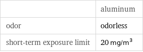  | aluminum odor | odorless short-term exposure limit | 20 mg/m^3