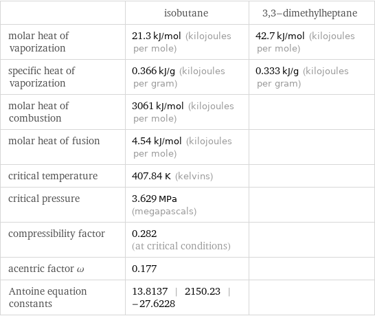  | isobutane | 3, 3-dimethylheptane molar heat of vaporization | 21.3 kJ/mol (kilojoules per mole) | 42.7 kJ/mol (kilojoules per mole) specific heat of vaporization | 0.366 kJ/g (kilojoules per gram) | 0.333 kJ/g (kilojoules per gram) molar heat of combustion | 3061 kJ/mol (kilojoules per mole) |  molar heat of fusion | 4.54 kJ/mol (kilojoules per mole) |  critical temperature | 407.84 K (kelvins) |  critical pressure | 3.629 MPa (megapascals) |  compressibility factor | 0.282 (at critical conditions) |  acentric factor ω | 0.177 |  Antoine equation constants | 13.8137 | 2150.23 | -27.6228 | 