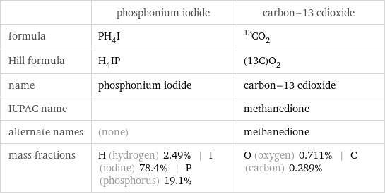  | phosphonium iodide | carbon-13 cdioxide formula | PH_4I | ^13CO_2 Hill formula | H_4IP | (13C)O_2 name | phosphonium iodide | carbon-13 cdioxide IUPAC name | | methanedione alternate names | (none) | methanedione mass fractions | H (hydrogen) 2.49% | I (iodine) 78.4% | P (phosphorus) 19.1% | O (oxygen) 0.711% | C (carbon) 0.289%