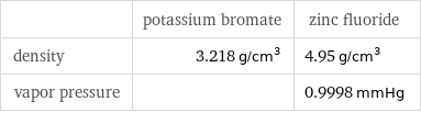  | potassium bromate | zinc fluoride density | 3.218 g/cm^3 | 4.95 g/cm^3 vapor pressure | | 0.9998 mmHg