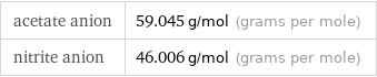 acetate anion | 59.045 g/mol (grams per mole) nitrite anion | 46.006 g/mol (grams per mole)