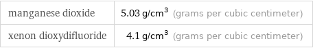 manganese dioxide | 5.03 g/cm^3 (grams per cubic centimeter) xenon dioxydifluoride | 4.1 g/cm^3 (grams per cubic centimeter)