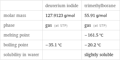  | deuterium iodide | trimethylborane molar mass | 127.9123 g/mol | 55.91 g/mol phase | gas (at STP) | gas (at STP) melting point | | -161.5 °C boiling point | -35.1 °C | -20.2 °C solubility in water | | slightly soluble