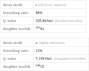 decay mode | ϵ (electron capture) branching ratio | 88% Q-value | 335.84 keV (kiloelectronvolts) daughter nuclide | Es-253 decay mode | α (alpha emission) branching ratio | 12% Q-value | 7.199 MeV (megaelectronvolts) daughter nuclide | Cf-249