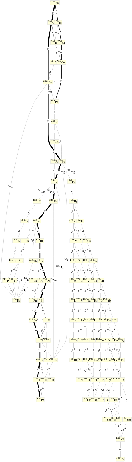 Decay chain Fm-250