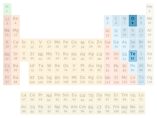 Periodic table location