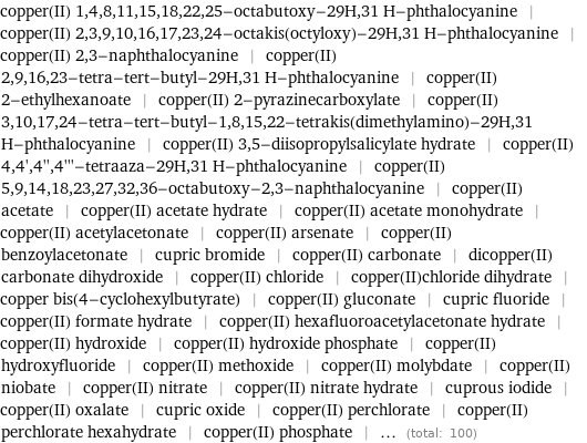 copper(II) 1, 4, 8, 11, 15, 18, 22, 25-octabutoxy-29H, 31 H-phthalocyanine | copper(II) 2, 3, 9, 10, 16, 17, 23, 24-octakis(octyloxy)-29H, 31 H-phthalocyanine | copper(II) 2, 3-naphthalocyanine | copper(II) 2, 9, 16, 23-tetra-tert-butyl-29H, 31 H-phthalocyanine | copper(II) 2-ethylhexanoate | copper(II) 2-pyrazinecarboxylate | copper(II) 3, 10, 17, 24-tetra-tert-butyl-1, 8, 15, 22-tetrakis(dimethylamino)-29H, 31 H-phthalocyanine | copper(II) 3, 5-diisopropylsalicylate hydrate | copper(II) 4, 4', 4'', 4'''-tetraaza-29H, 31 H-phthalocyanine | copper(II) 5, 9, 14, 18, 23, 27, 32, 36-octabutoxy-2, 3-naphthalocyanine | copper(II) acetate | copper(II) acetate hydrate | copper(II) acetate monohydrate | copper(II) acetylacetonate | copper(II) arsenate | copper(II) benzoylacetonate | cupric bromide | copper(II) carbonate | dicopper(II) carbonate dihydroxide | copper(II) chloride | copper(II)chloride dihydrate | copper bis(4-cyclohexylbutyrate) | copper(II) gluconate | cupric fluoride | copper(II) formate hydrate | copper(II) hexafluoroacetylacetonate hydrate | copper(II) hydroxide | copper(II) hydroxide phosphate | copper(II) hydroxyfluoride | copper(II) methoxide | copper(II) molybdate | copper(II) niobate | copper(II) nitrate | copper(II) nitrate hydrate | cuprous iodide | copper(II) oxalate | cupric oxide | copper(II) perchlorate | copper(II) perchlorate hexahydrate | copper(II) phosphate | ... (total: 100)