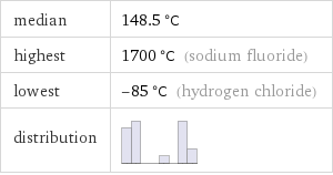 median | 148.5 °C highest | 1700 °C (sodium fluoride) lowest | -85 °C (hydrogen chloride) distribution | 